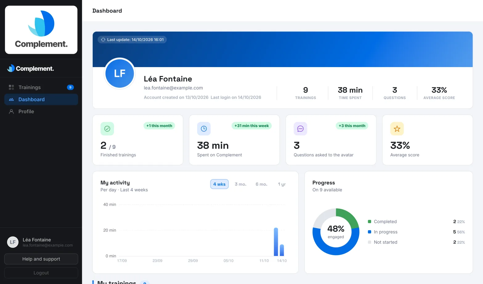 The top of the dashboard, with the statistics cards and the My activity chart