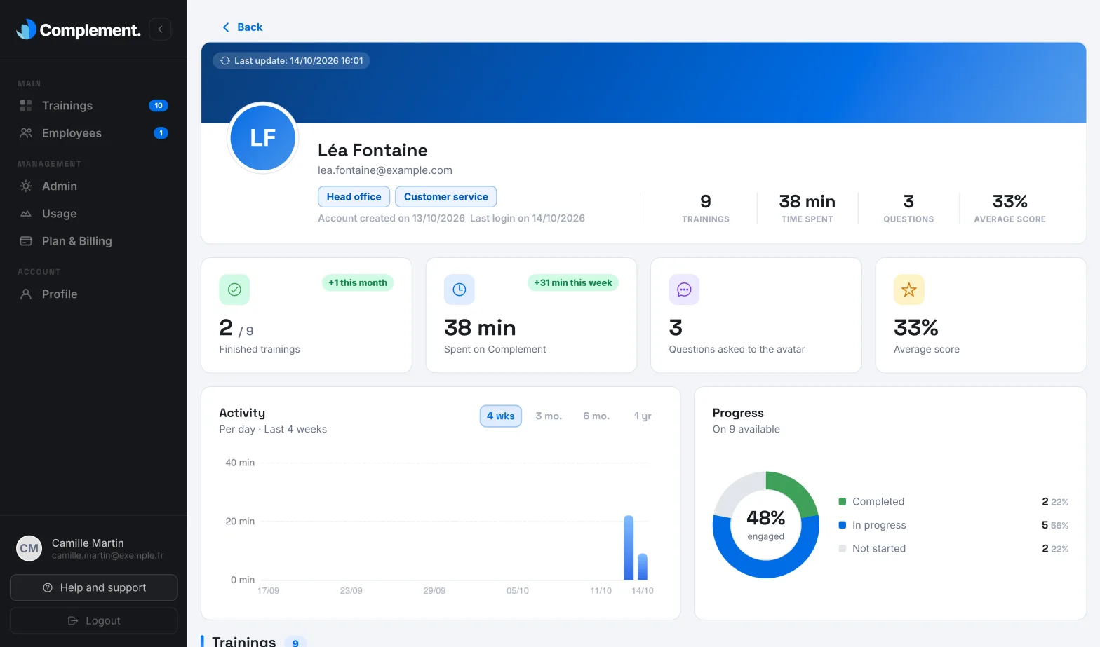 A learner's tracking page, with the indicators and the activity chart