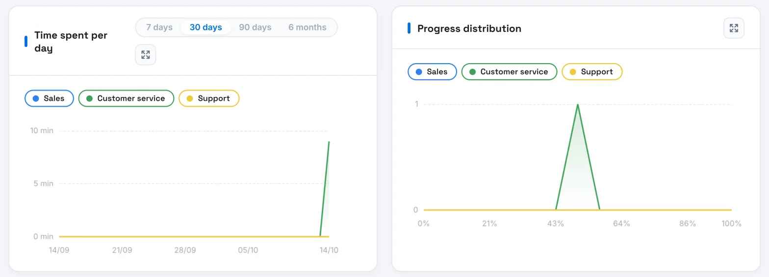 The Time spent per day chart over 30 days, next to the progress distribution